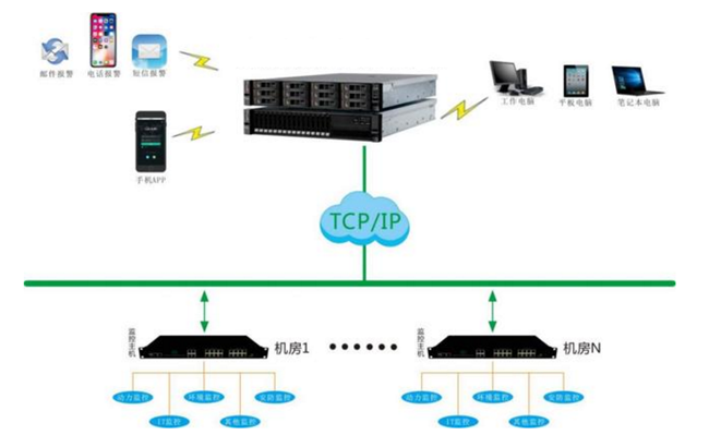 機房監控，機房監控系統