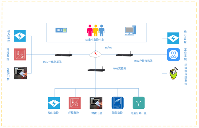 動環監控系統,動環監控,鐵塔動環監控系統