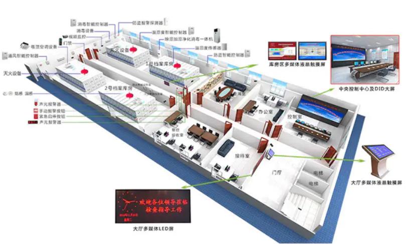 環境監控系統，智慧檔案館十防環境監控系統方案,智慧檔案館十防環境監控系統