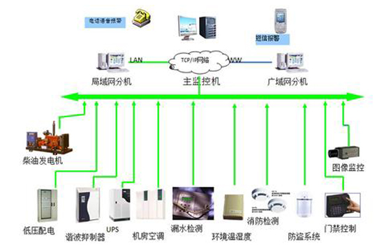 軍隊航材和彈藥倉庫動環監測系統,倉庫動環監測系統，動環監測系統