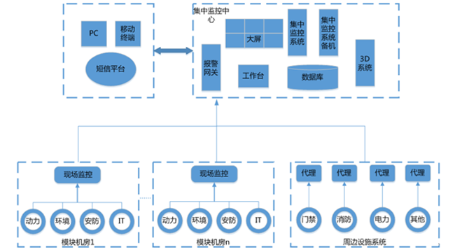 軌道交通中央機房動環監控系統，交通中央機房動環監控系統,機房動環監控系統