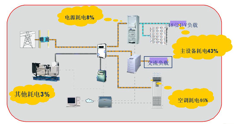 通信基站機房環(huán)境監(jiān)控系統(tǒng)，通信基站機房環(huán)境監(jiān)控,機房環(huán)境監(jiān)控